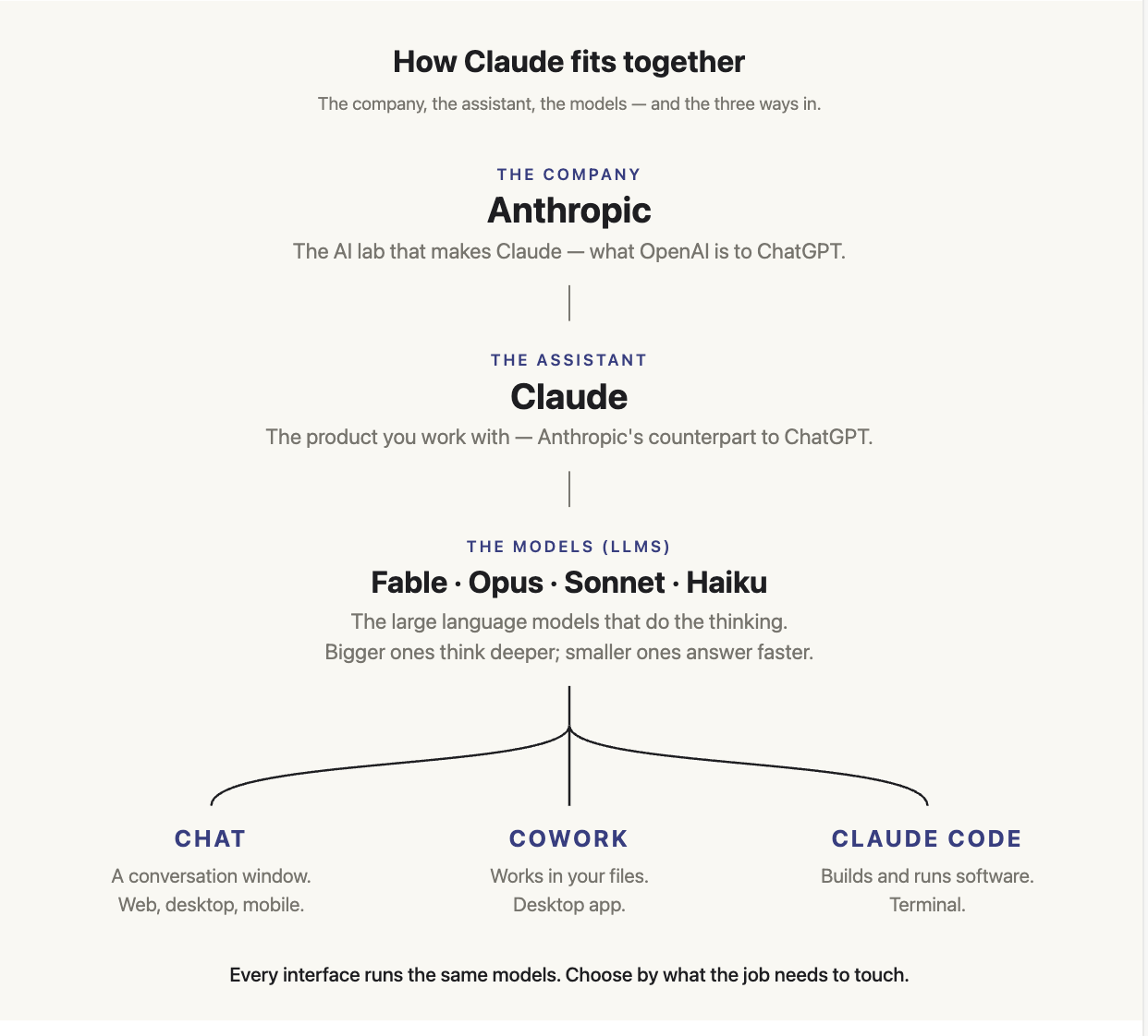 Claude is one assistant with three interfaces: Chat for thinking and drafting, Cowork for real work on your computer, and Code for engineers.