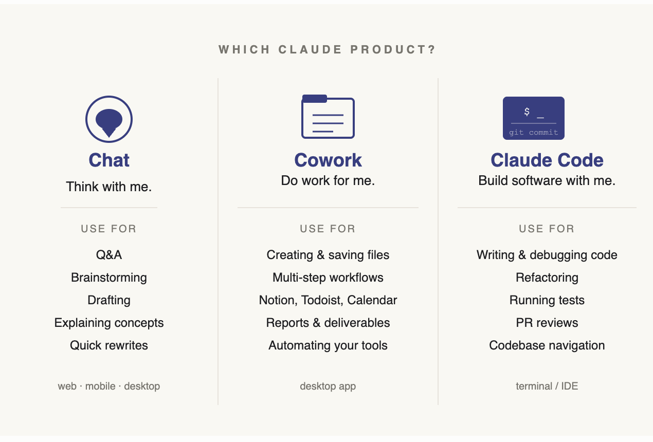 Real use cases mapped to each Claude interface — decide by where the output lives: an answer or draft in the conversation is Chat; a file, app, or Notion page is Cowork; code in a codebase or terminal is Code.